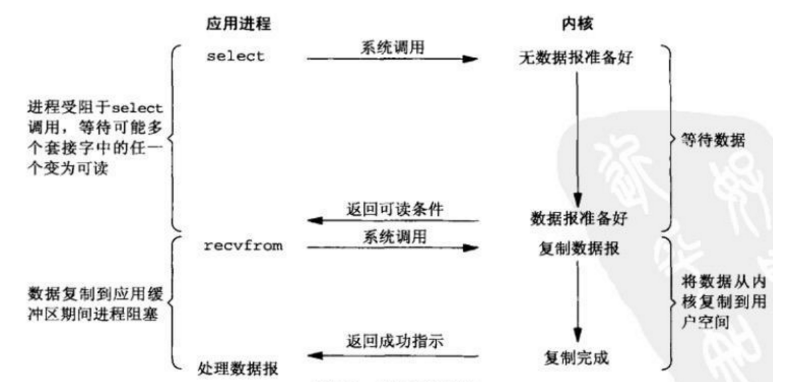 IO多路复用原理