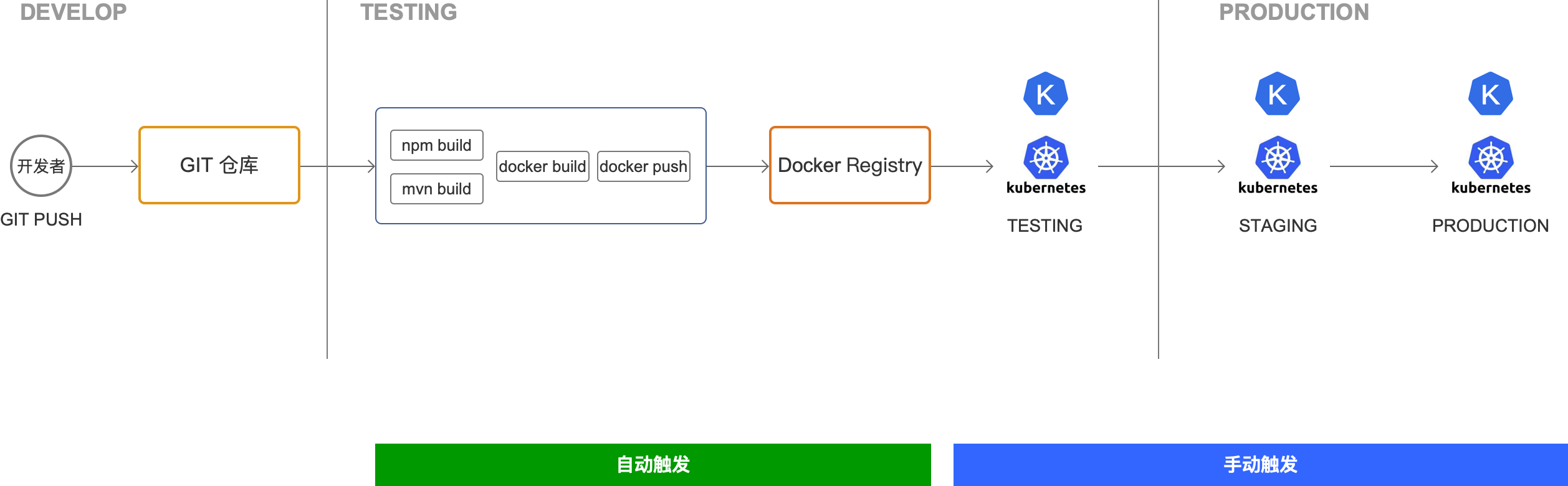 Kubernetes教程_CI/CD集成_手工触发