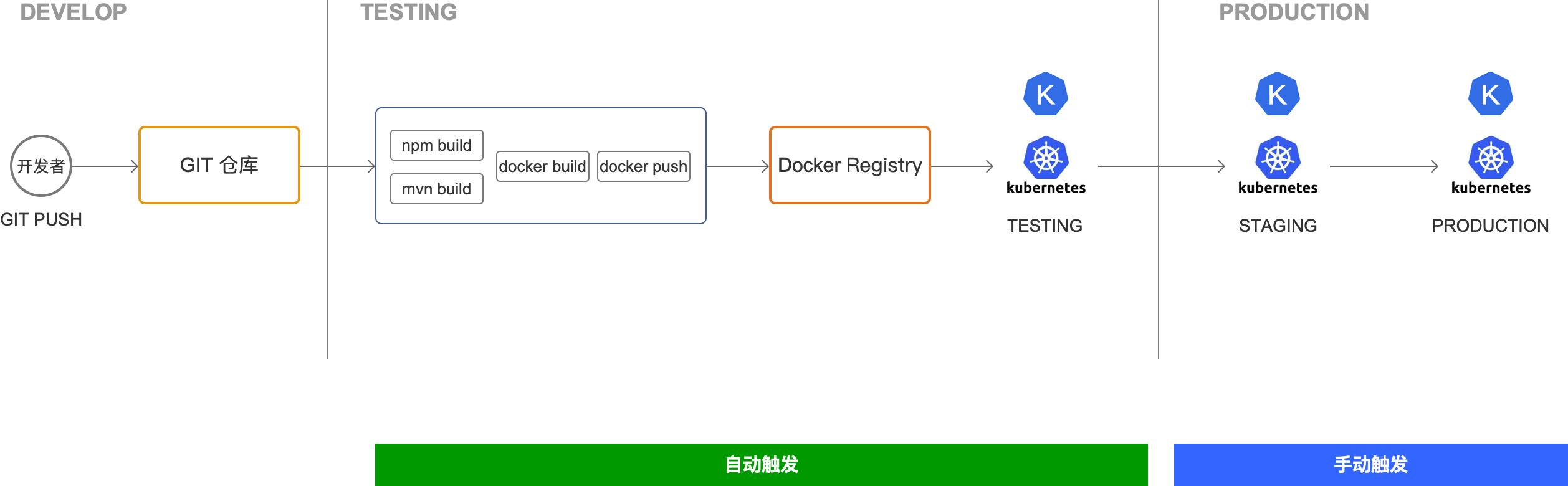 Kubernetes教程_CI/CD集成_自动触发