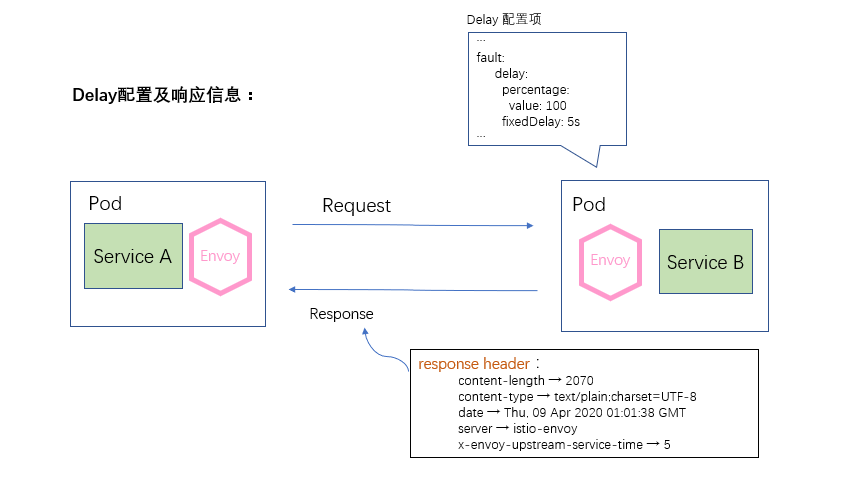 注入 Delay 类型故障时请求响应信息