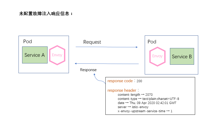 正常请求响应信息