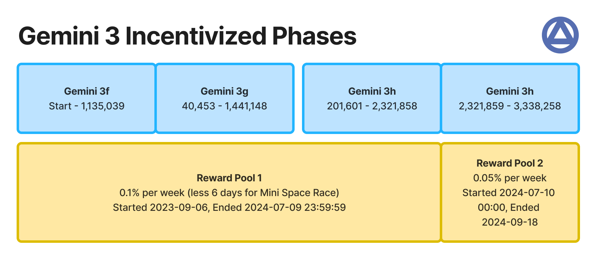 Gemini 3 Incentivized Phases