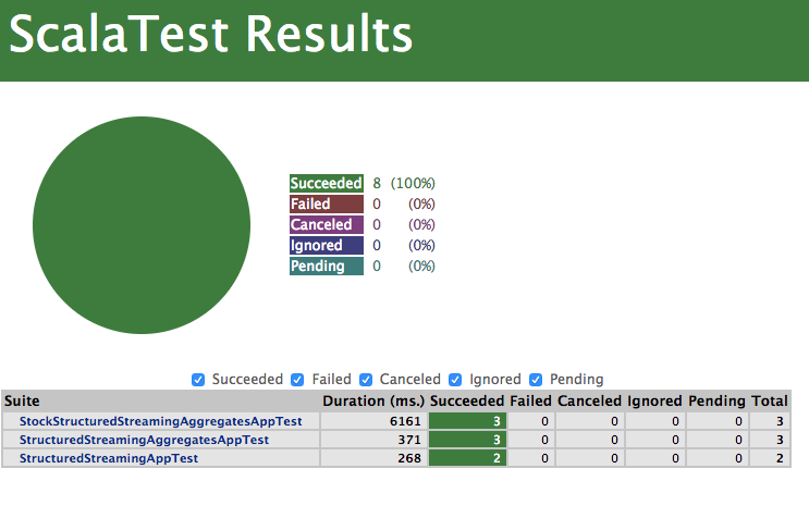 Unit Test Results