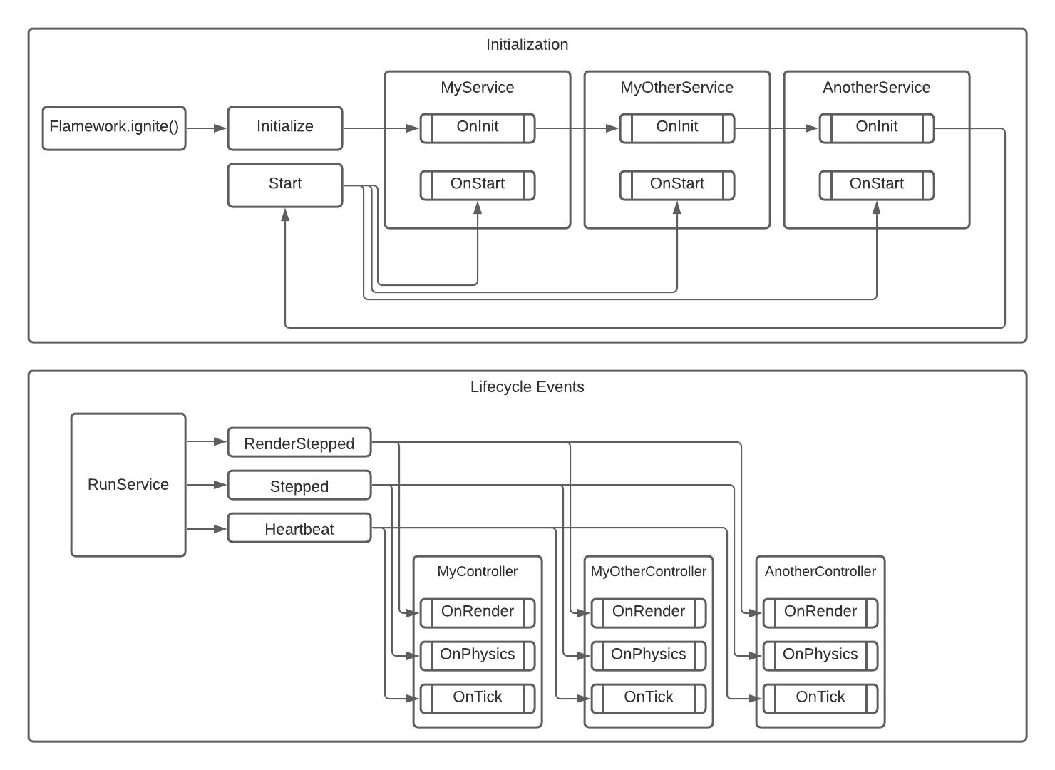 execution model