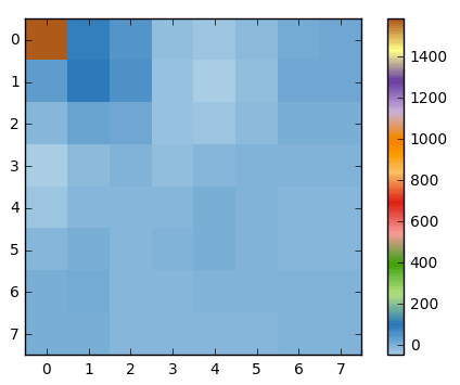 dct coefficients image