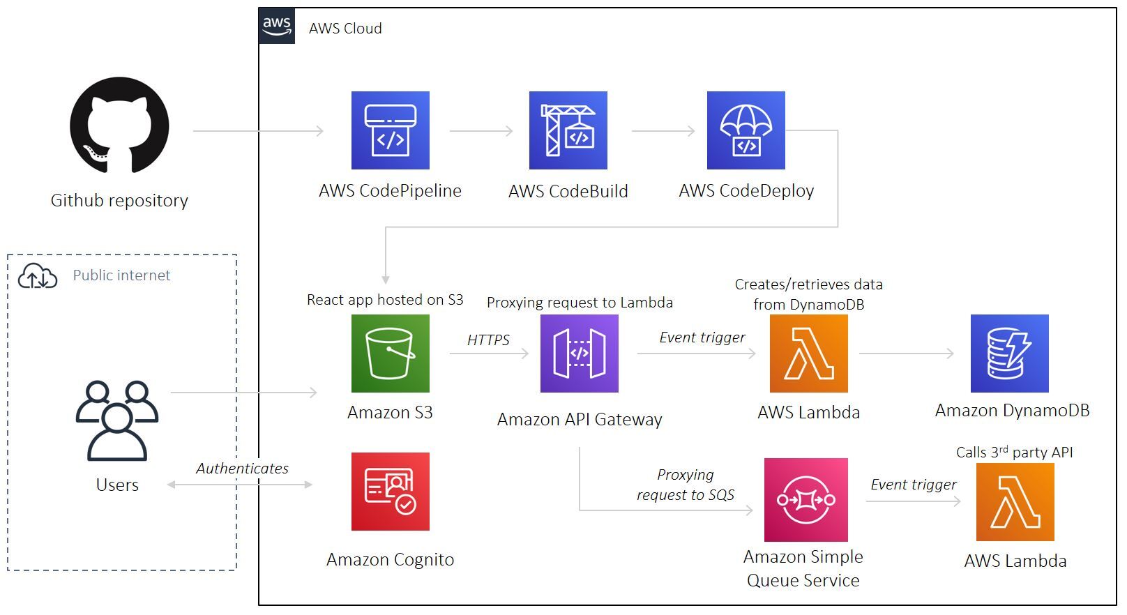 AWS Architecture