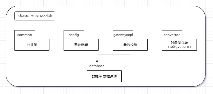 Infrastructure Module