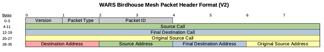 packet