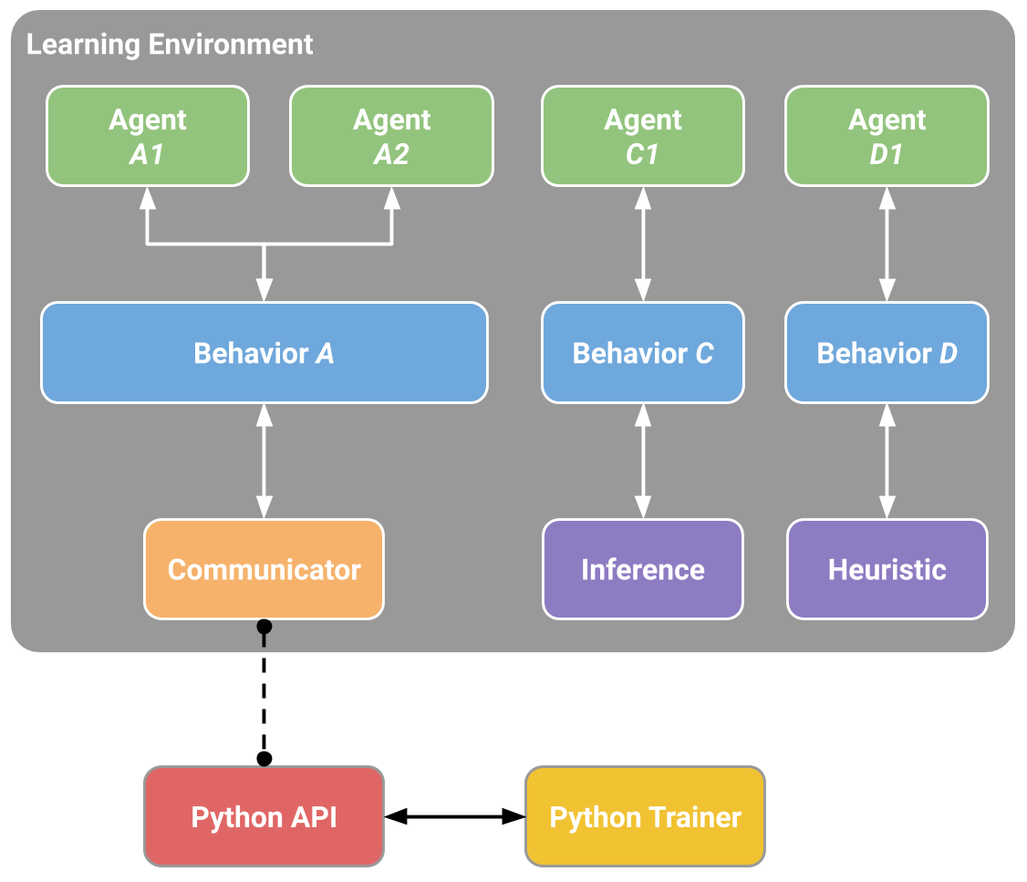 Example ML-Agents Scene Block Diagram