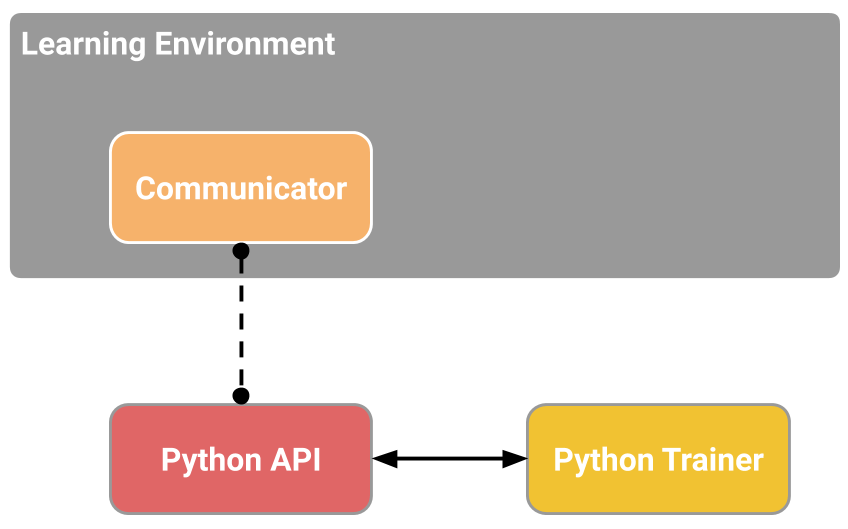 Simplified ML-Agents Scene Block Diagram