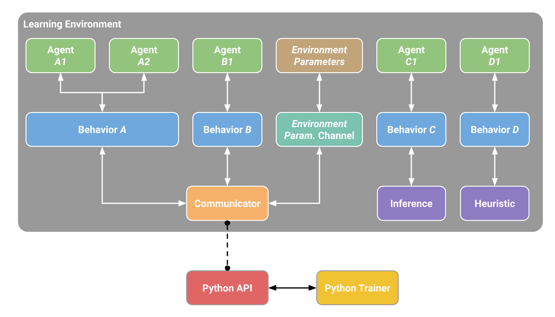 More Complete Example ML-Agents Scene Block Diagram