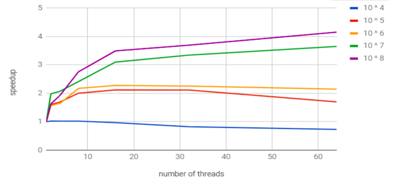 Speedup Plot 1