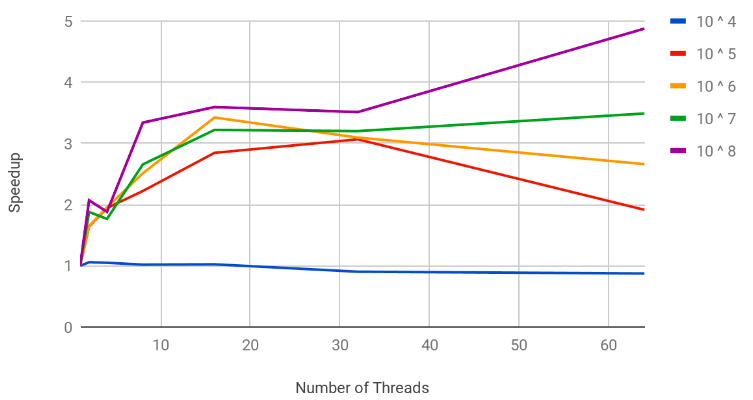 Speedup Plot 2