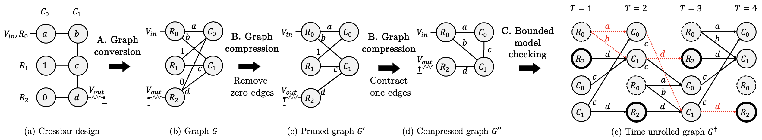 Bounded model checking