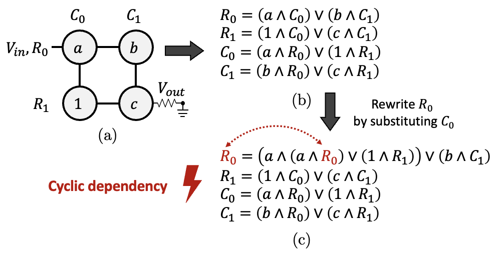 Cyclic dependency