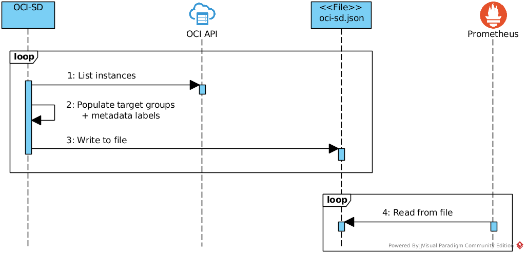 OCI-SD sequence diagram