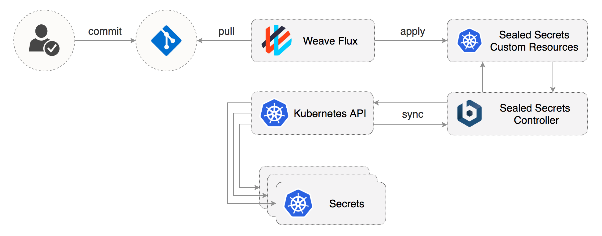 Flux GitOps Example