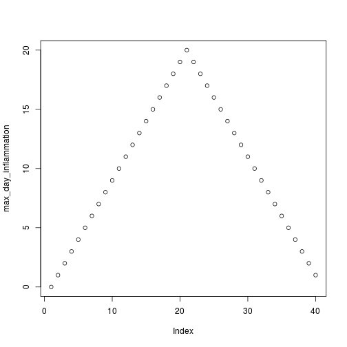 plot of chunk plot-max-inflammation