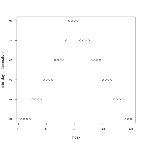 plot of chunk plot-min-inflammation