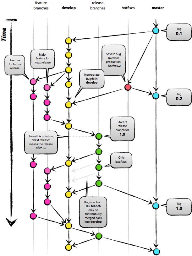 Branching model