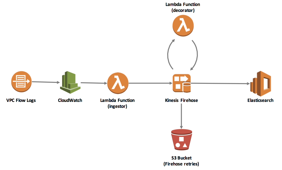 VPC Flow Log Appender Services