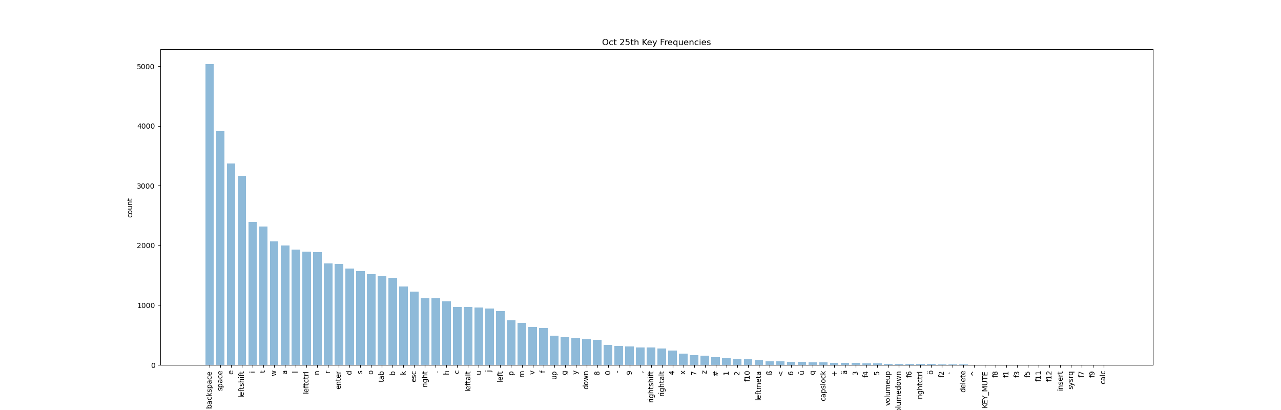 Barchart displaying the counts of keys pressed on October 25th, 2024. Sorted by counts descending.