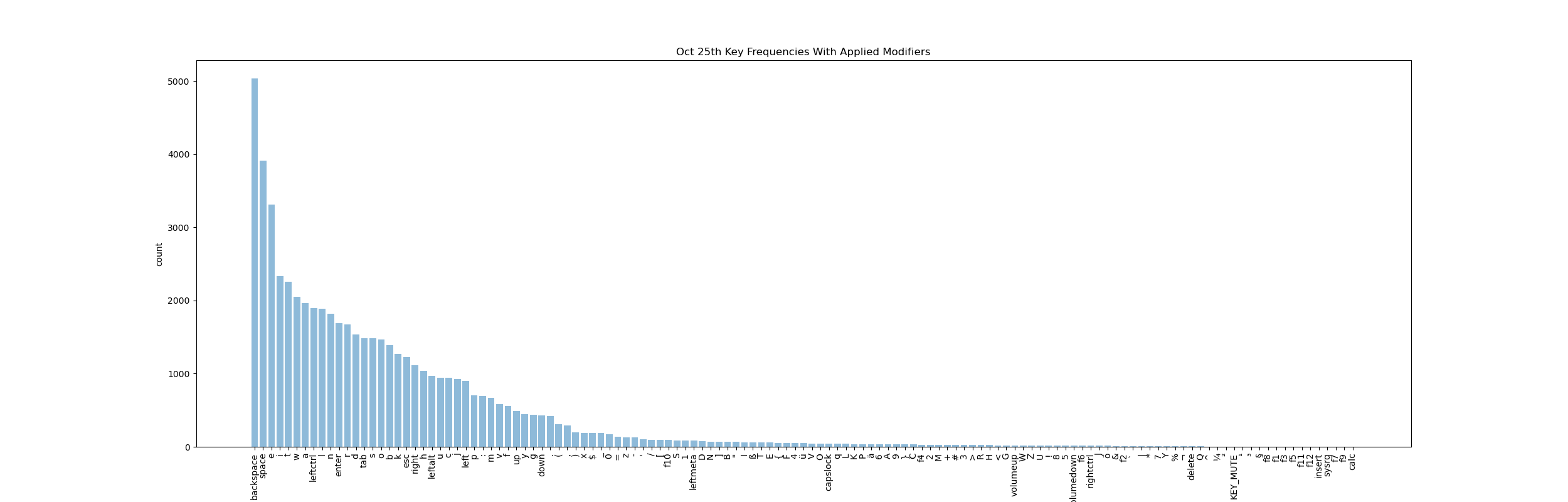 Barchart displaying the relative frequency of letters (i.e., their corresponding keys) on October 25th, 2024, after having applied modifier keys (Shift, AltGr). Sorted by frequency descending.