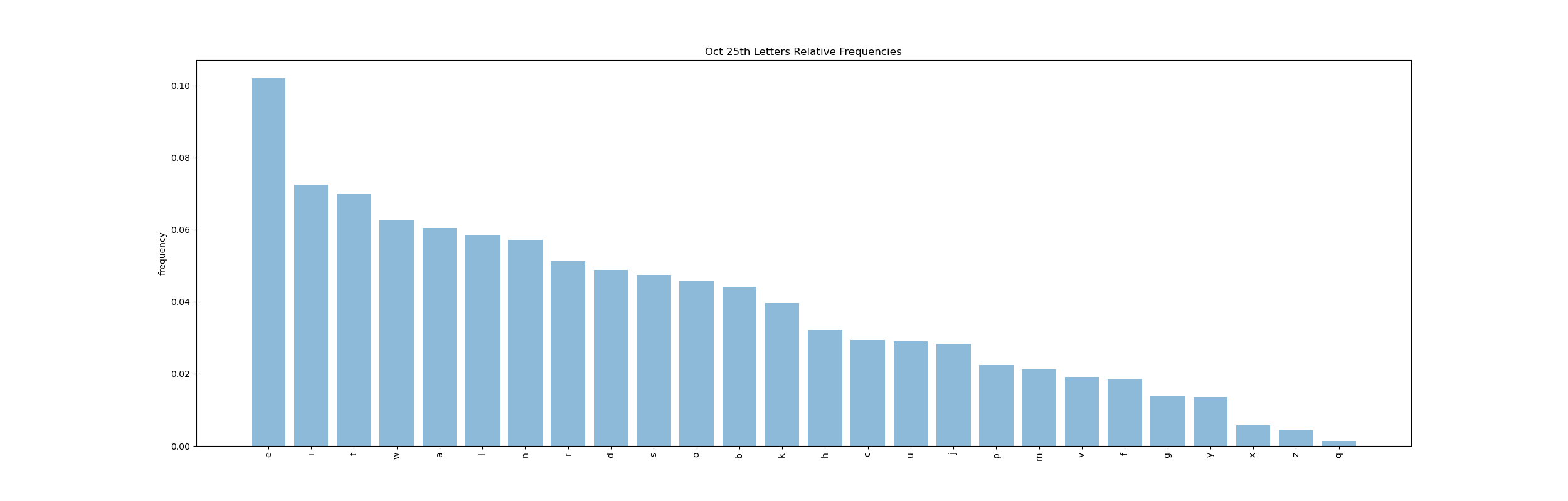 Barchart displaying the relative frequency of letters (i.e., their corresponding keys) on October 25th, 2024. Sorted by frequency descending.