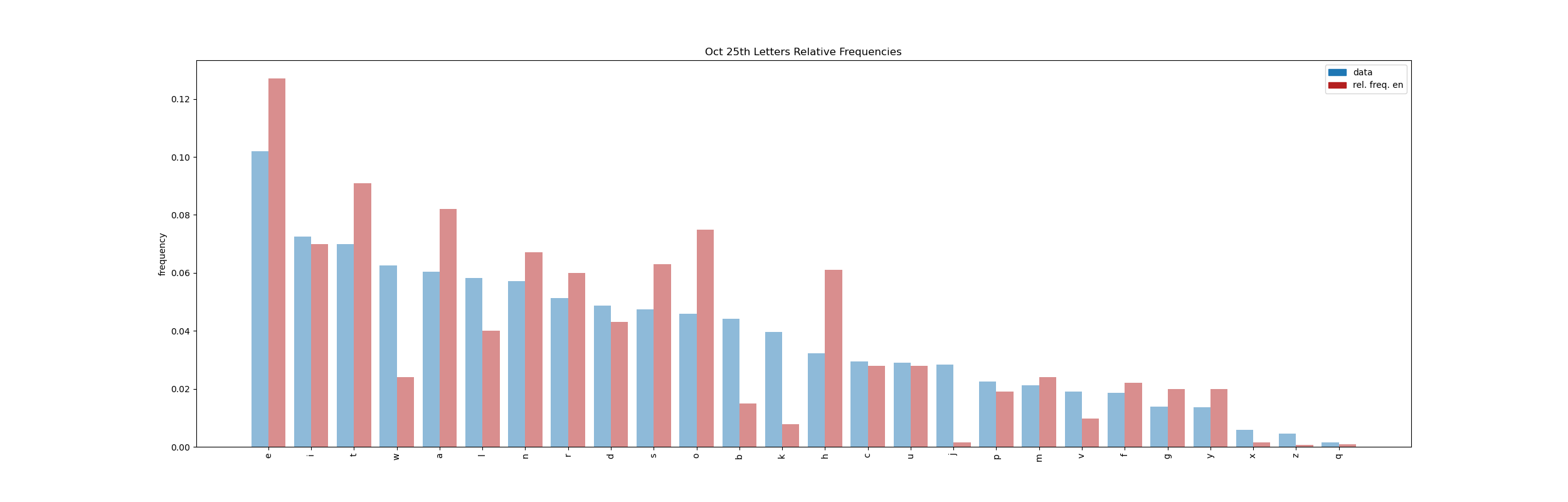 Barchart displaying the relative frequency of letters (i.e., their corresponding keys) on October 25th, 2024. Sorted by frequency descending. Also contains bars for the relative frequencies of letters in the english language.