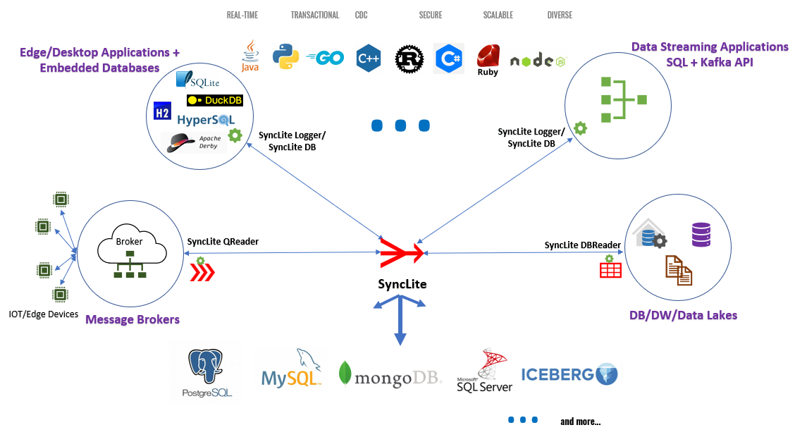 SyncLite - Build Anything Sync Anywhere