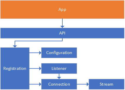 API Objects