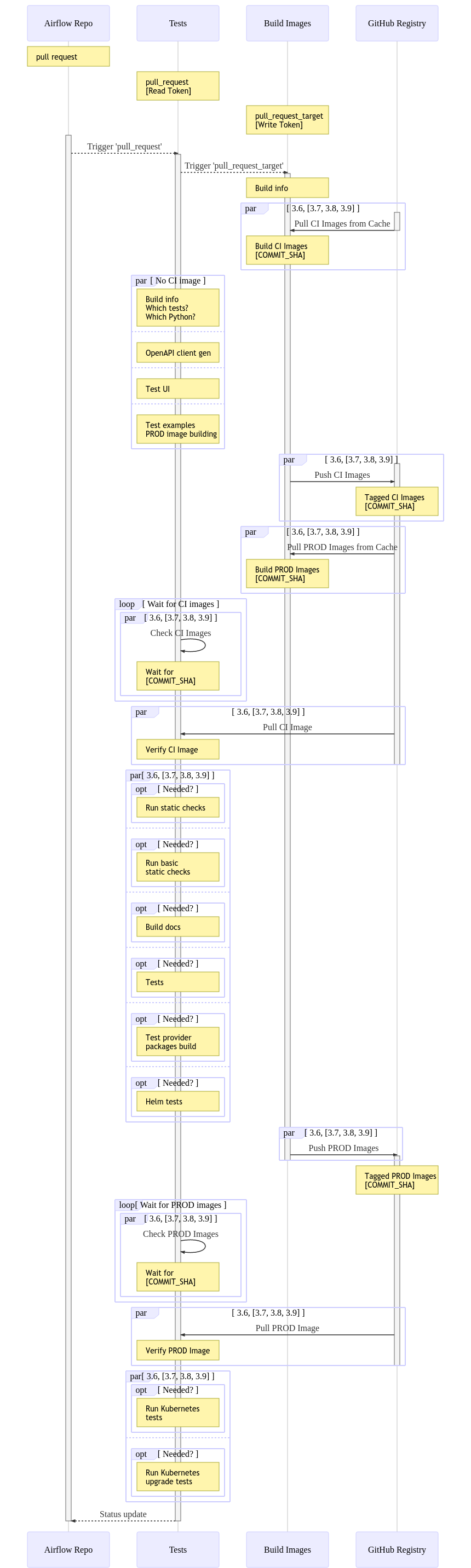 Pull request flow from fork