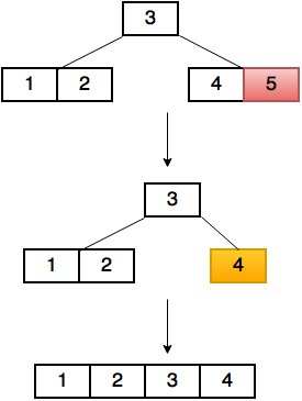 Merging Nodes