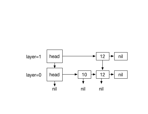 Inserting first element