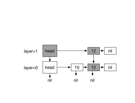 Inserting first element