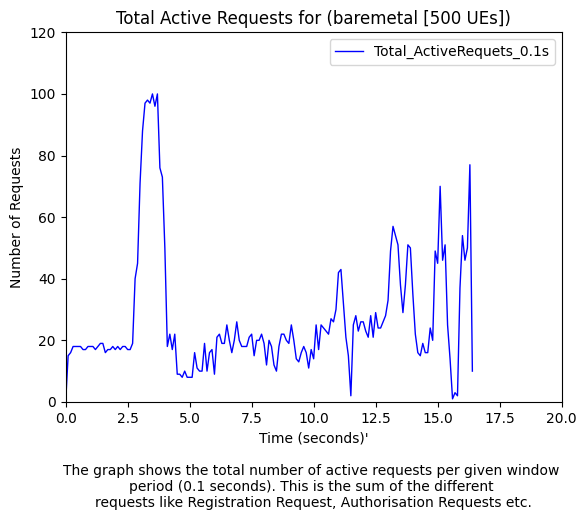 Total active requests by Procedure Operation Name