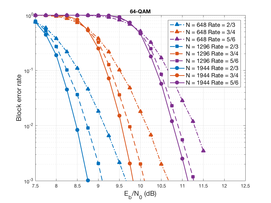 WiFi LDPC performance over 64-QAM