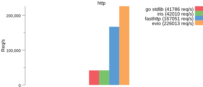 http benchmark