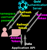 Authentication flow chart