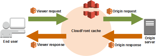 cloudfront lambda events