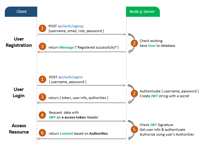 jwt-token-authentication-node-js-example-flow