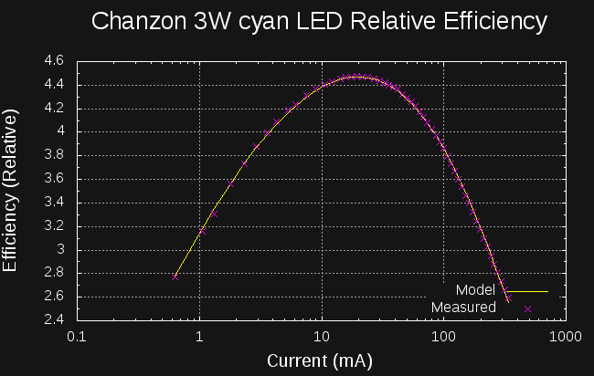 Efficiency Curve