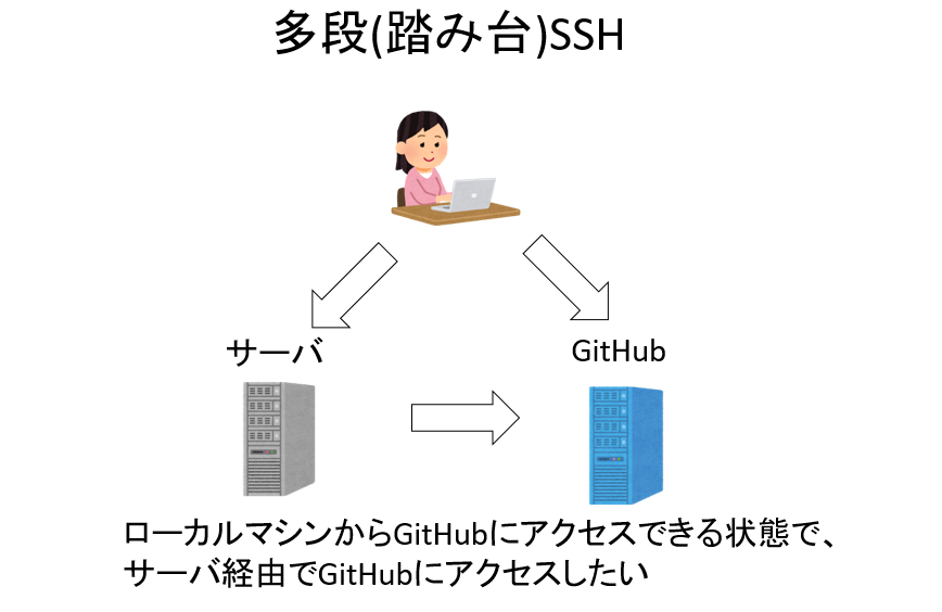 踏み台SSH