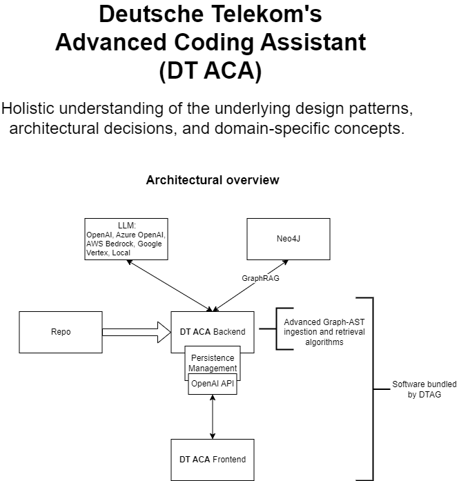 Advanced Coding Assistant Overview