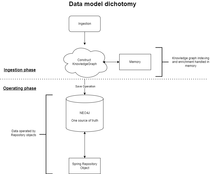 Data Model Dichotomy