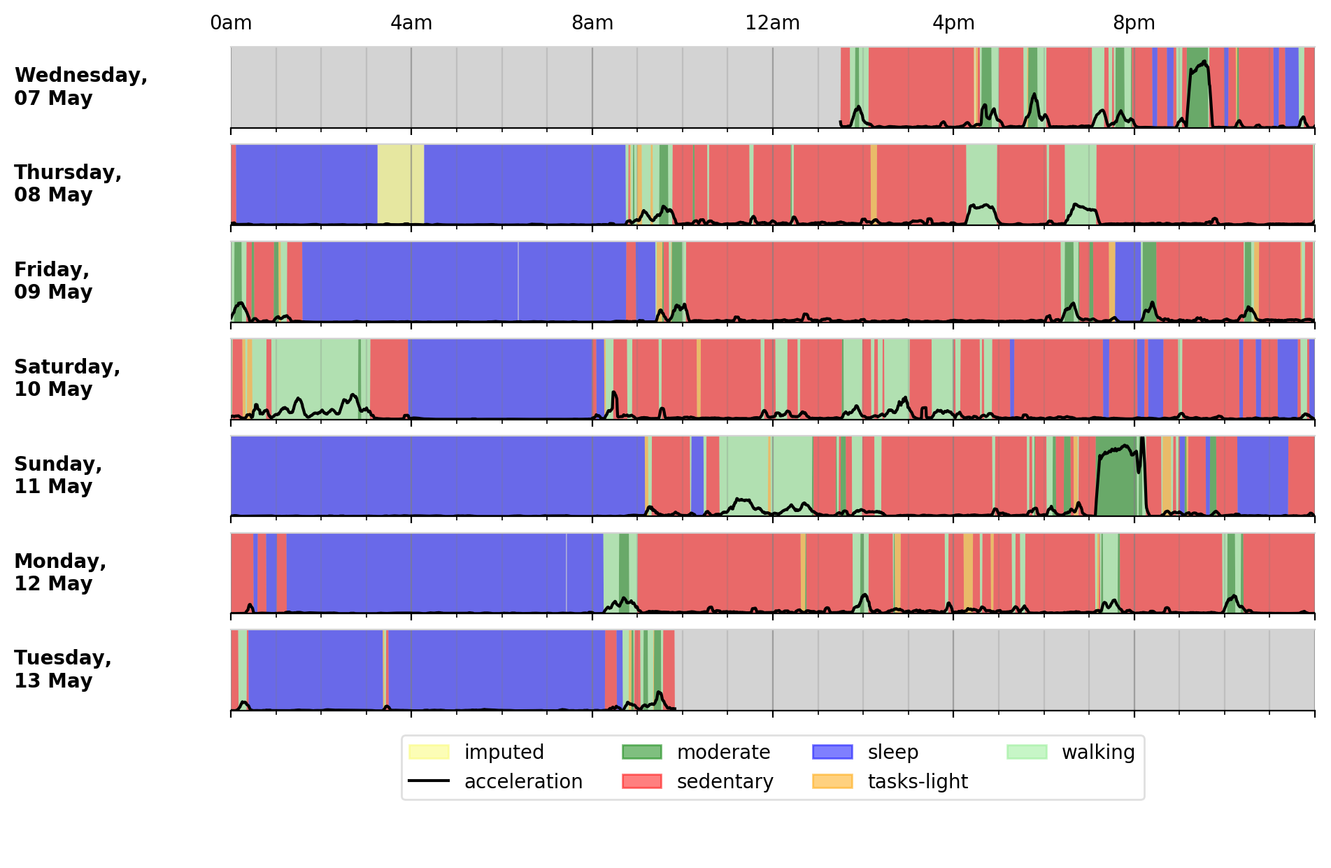 Time series plot