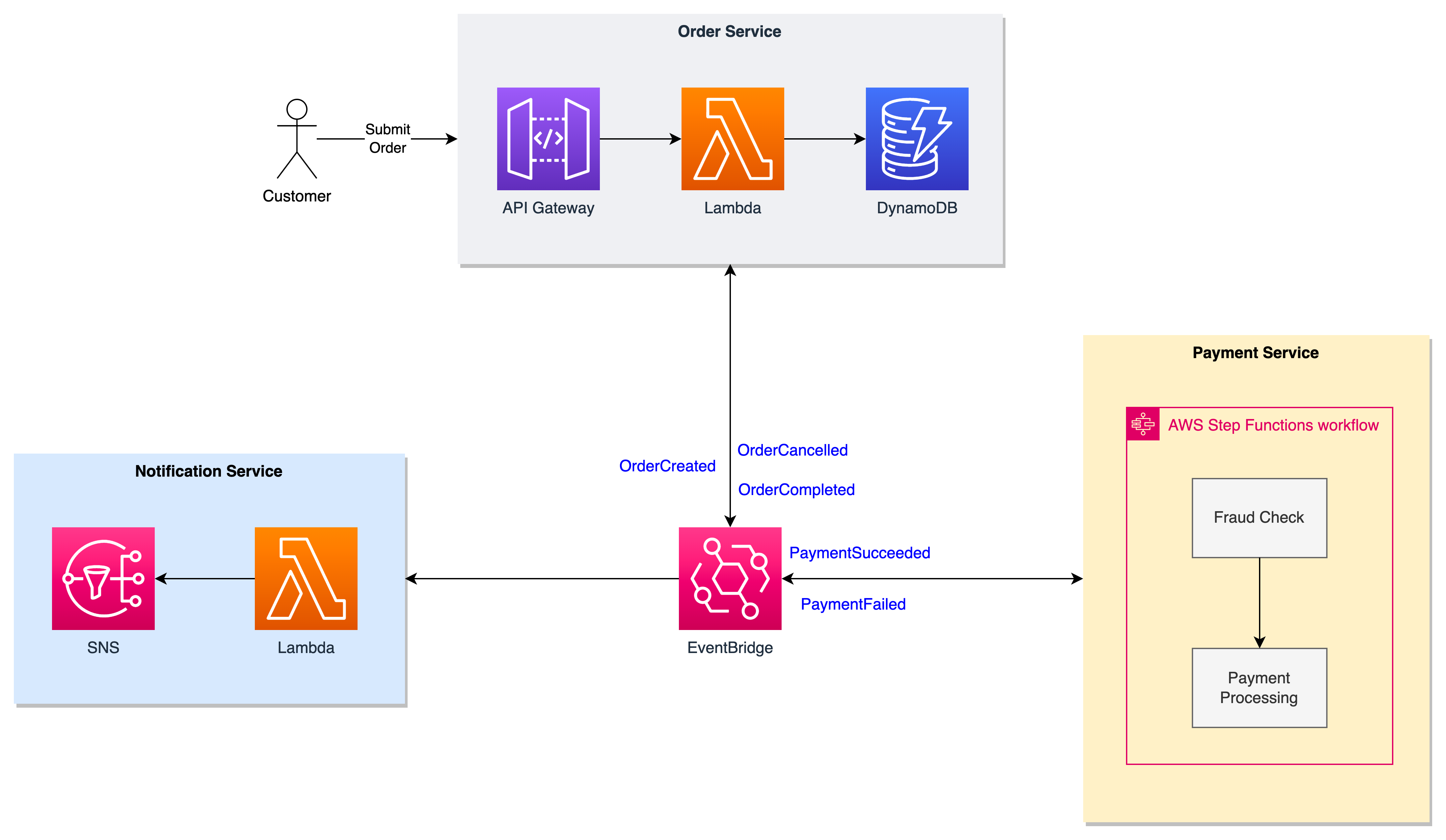 Reference Architecture