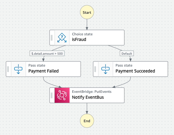 Payment Service - State Machine