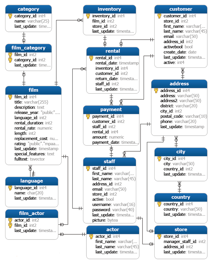 SQL Relationship