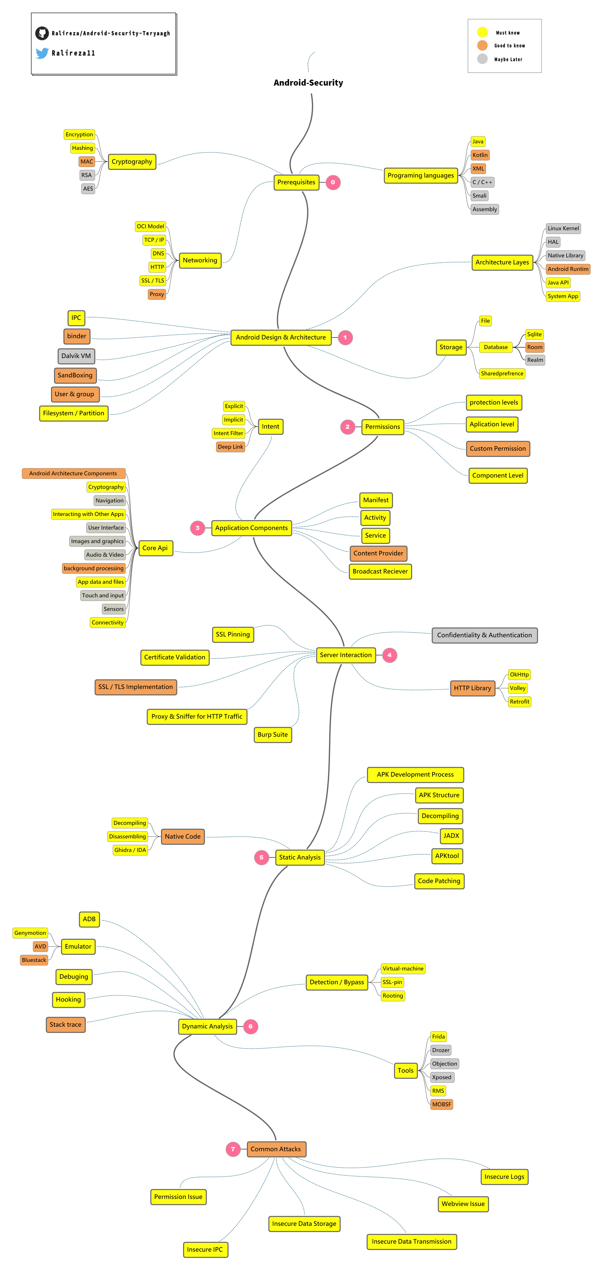 Roadmap